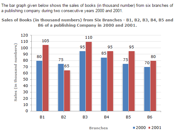 Bar Charts Questions and Answers