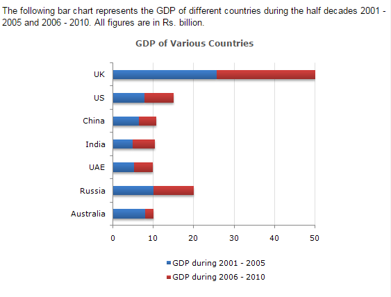 Bar Charts Questions and Answers