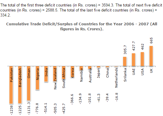 Bar Charts Questions and Answers