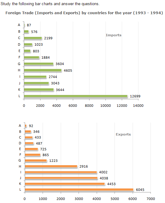 Bar Charts Questions and Answers