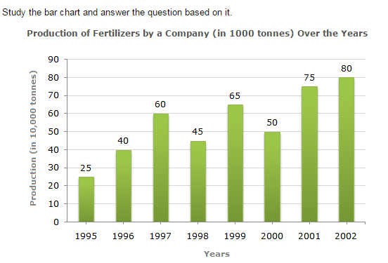 Bar Charts Questions and Answers