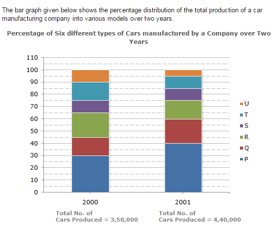 Bar Charts Questions and Answers