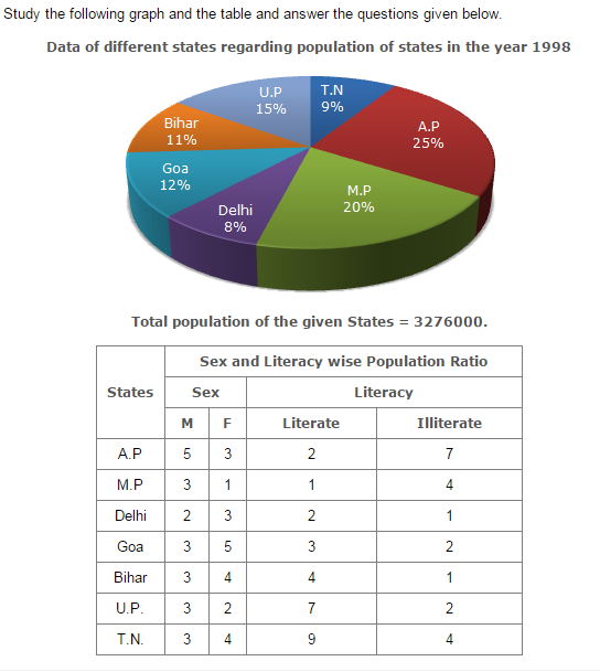 Pie Charts Questions and Answers