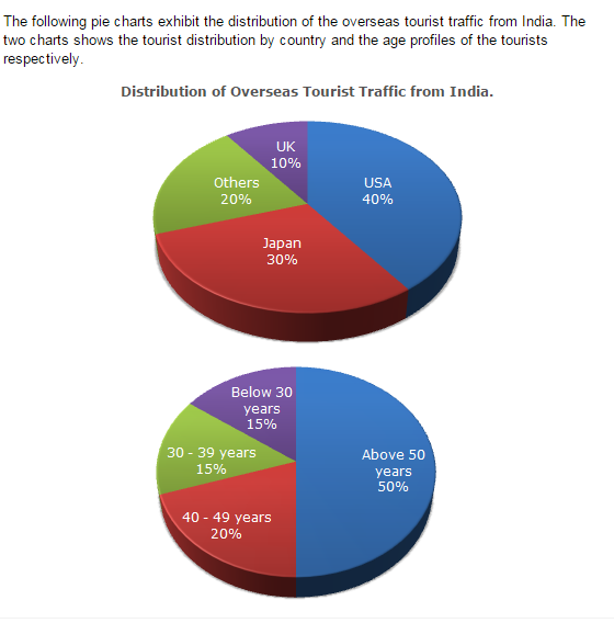 Pie Charts Questions and Answers