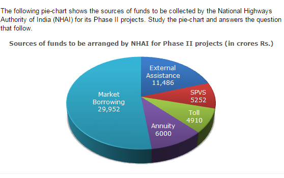 Pie Charts Questions and Answers