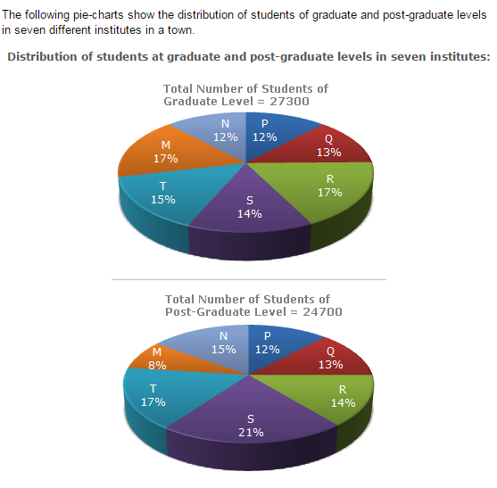 Pie Charts Questions and Answers