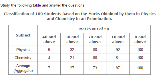 Table Charts Questions and Answers